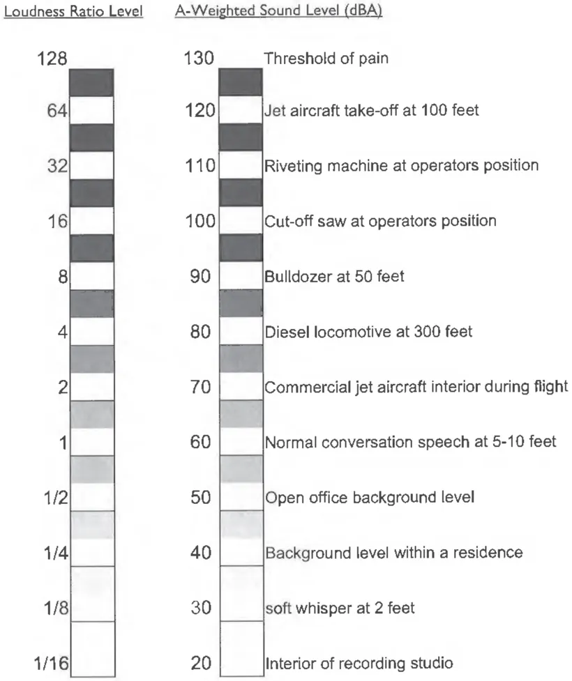 Chart showing typical A-weighted sound levels ranging from 20 dBA (interior of recording studio) to 130 dBA (threshold of pain), with common noise sources listed at each level including soft whisper at 30 dBA, normal conversation at 60 dBA, diesel locomotive at 80 dBA, and jet aircraft take-off at 120 dBA. Loudness ratio levels are shown alongside, doubling with each 10 dBA increase.