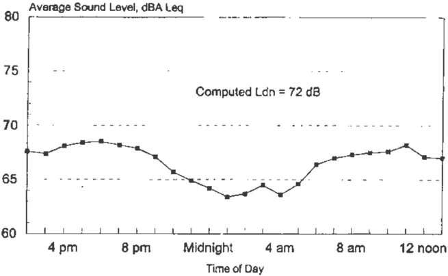 Line graph showing measured Interstate 5 traffic noise levels at 150 feet from the centerline over a 24-hour period. The y-axis shows average sound level in dBA Leq ranging from 60 to 80, and the x-axis shows time of day from 4 pm to 12 noon. Noise levels range from approximately 63 dBA during early morning hours to 69 dBA during peak daytime periods. The computed Ldn is 72 dB.
