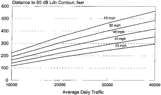 Graph showing the methodology for predicting distance to the 60 dB Ldn traffic noise contour based on average daily traffic volume and vehicle speed. The x-axis shows average daily traffic from 10,000 to 40,000 vehicles, and the y-axis shows distance to the 60 dB Ldn contour in feet from 0 to 600. Five curves represent speeds of 35, 40, 45, 50, and 55 mph, with higher speeds producing greater noise contour distances.