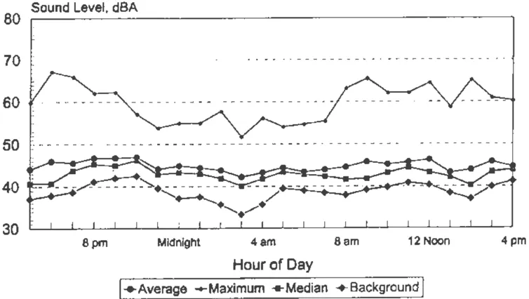 Line graph showing 24-hour measured ambient noise levels at 505 Turre Street from May 5-6, 1998. Four data series are plotted: Average, Maximum, Median, and Background sound levels in dBA over hours of the day from 8 pm to 4 pm. Average levels remain relatively stable between 40 and 47 dBA, while maximum levels fluctuate between 55 and 67 dBA. Background levels stay between 35 and 42 dBA.