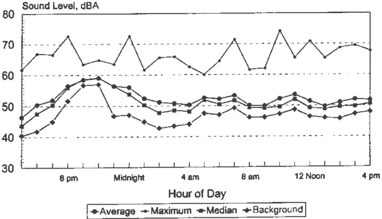 Line graph showing 24-hour measured ambient noise levels at 908 Cedar Street from May 5-6, 1998. Four data series are plotted: Average, Maximum, Median, and Background sound levels in dBA over hours of the day from 8 pm to 4 pm. Average levels range from approximately 47 to 59 dBA, with maximum levels peaking near 74 dBA. This site shows higher overall noise levels than the Turre Street location, with more variability in maximum readings.